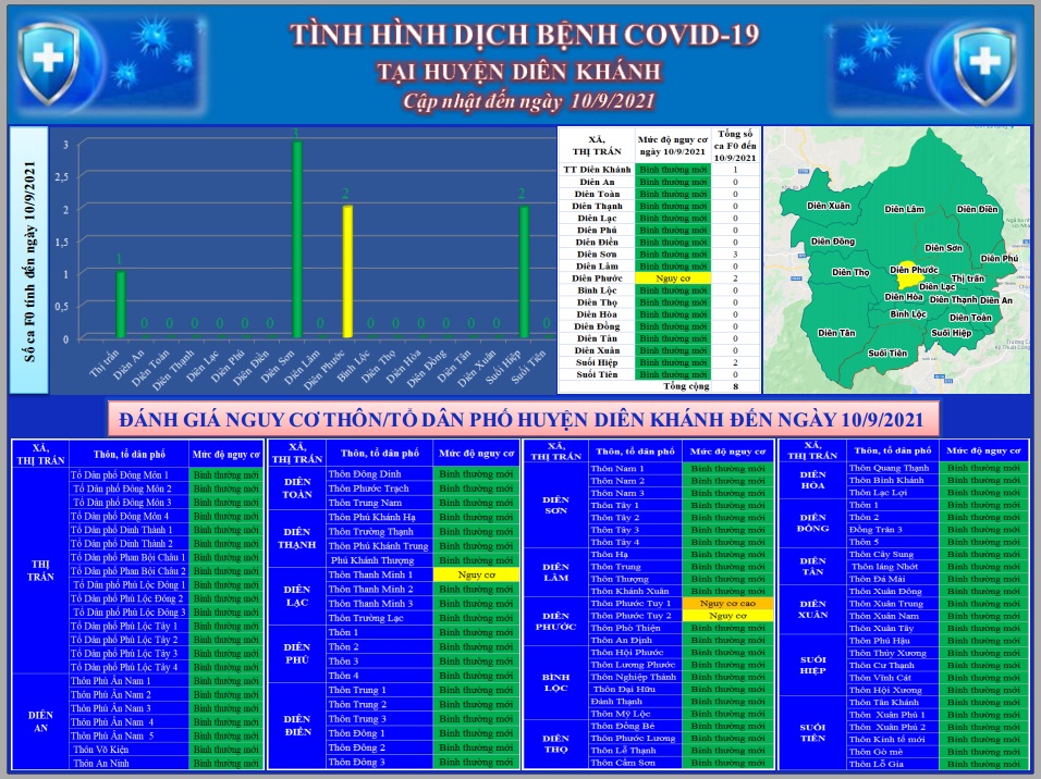 ĐÁNH GIÁ MỨC ĐỘ NGUY CƠ DỊCH BỆNH COVID-19 TẠI HUYỆN DIÊN KHÁNH (Cập nhật đến 10/9/2021)